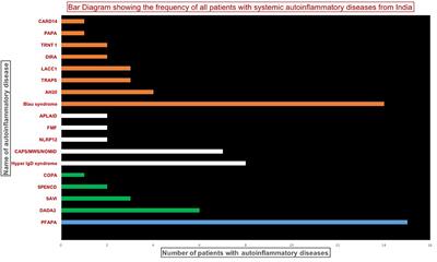 Spectrum of Systemic Auto-Inflammatory Diseases in India: A Multi-Centric Experience